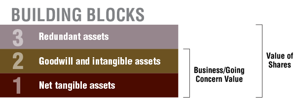 Three types of assets that make up the value of a Company: Redundant, Goodwill and Intangible and Net Tangible Assets