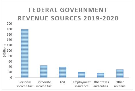 Federal Government Revenue Sources 2019-2020