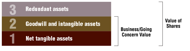Building Blocks of Value - net tangible assets