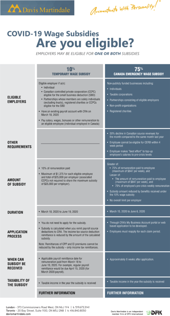 COVID-19 â€“ Wage Subsidy Comparison | Davis Martindale