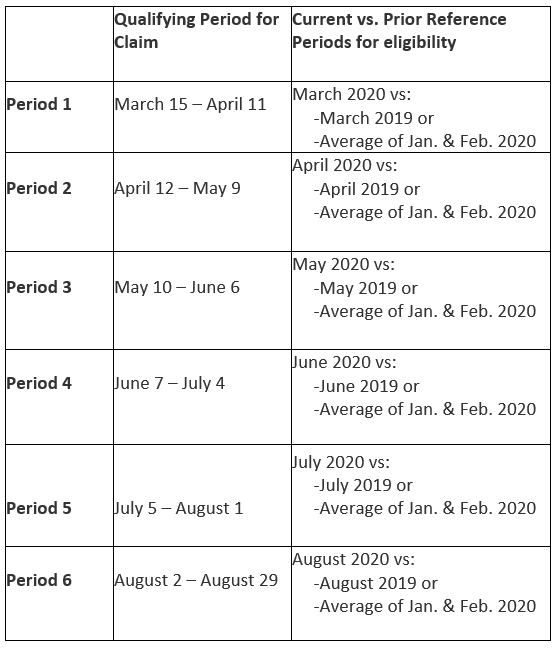 CEWS-chart 5-26 Qualifying periods for CEWS claims, and the current and prior reference periods to be compared in determining whether there is a minimum 30% decline in revenue (15% for period 1)