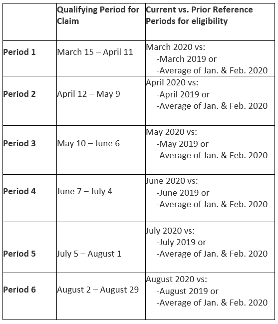 Qualifying periods for CEWS claims, and the current and prior reference periods to be compared in determining whether there is a minimum 30% decline in revenue (15% for period 1)