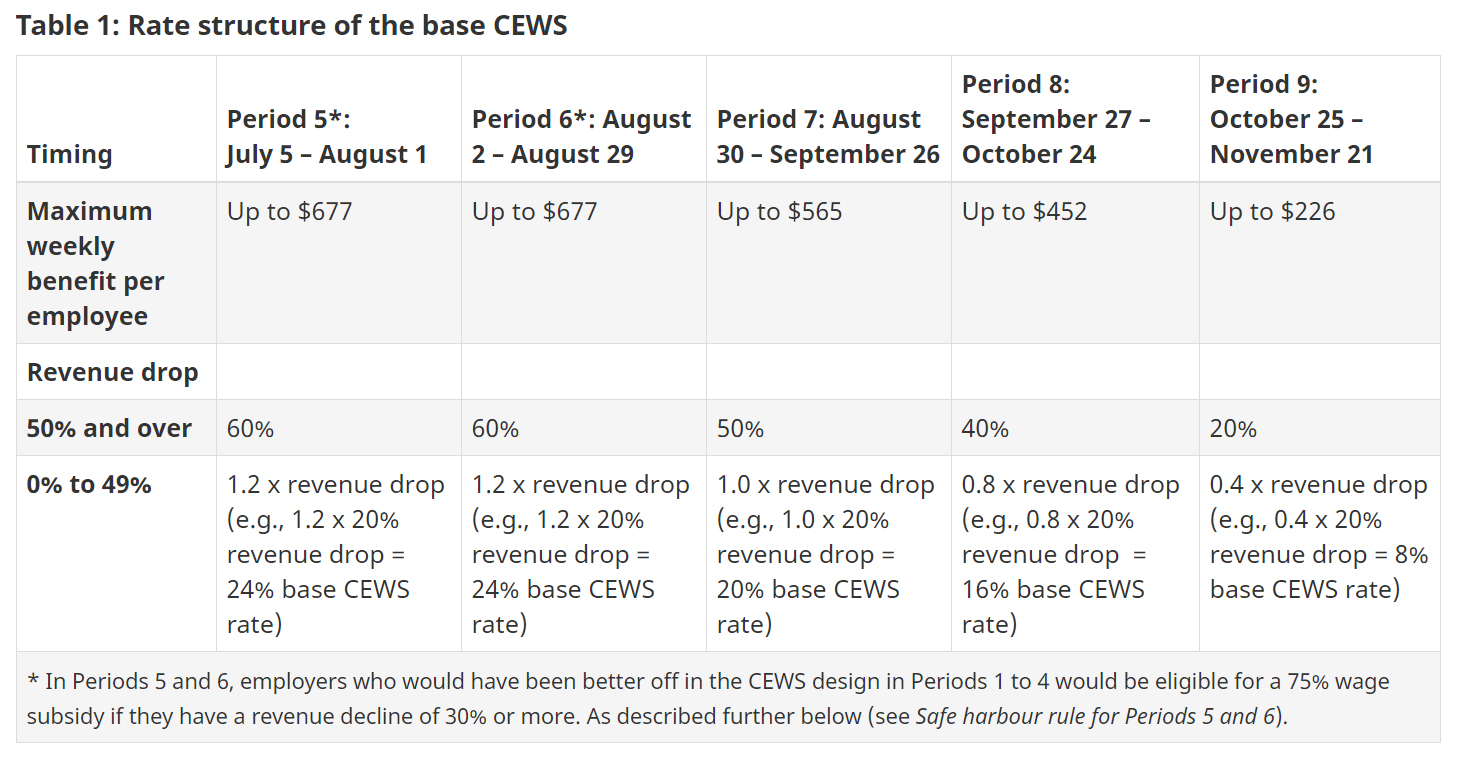 CEWS Table 1