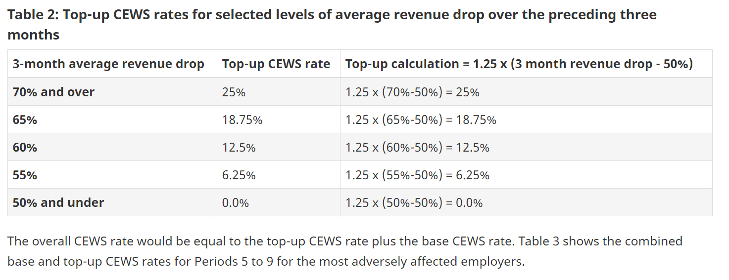 CEWS Table 2