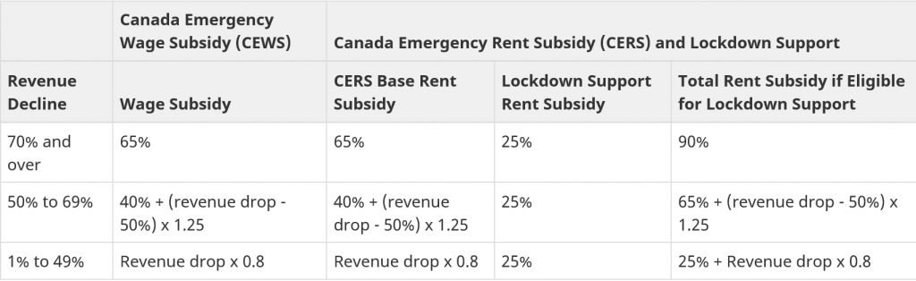 Canada Emergency Subsidy (CEWS) | Canada Emergency Rent Subsidy (CERS) and Lockdown Support