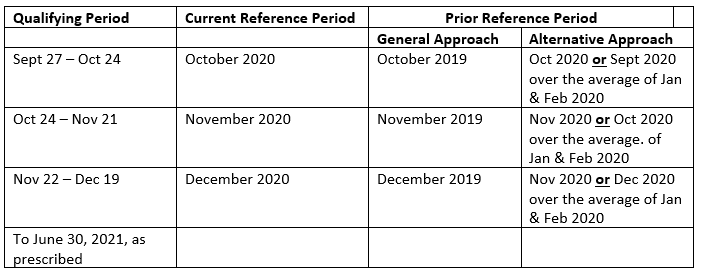 Qualifying Periods | Current Reference Periods | Prior Reference Periods Chart