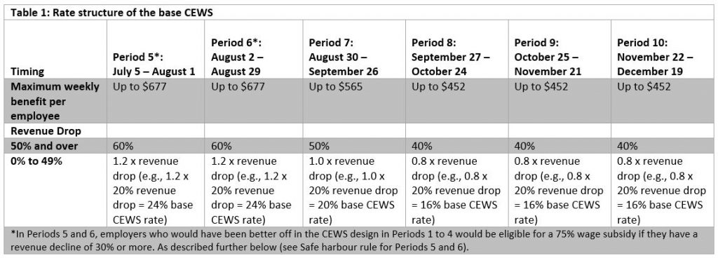 Table 1: Rate structure of the base CEWS