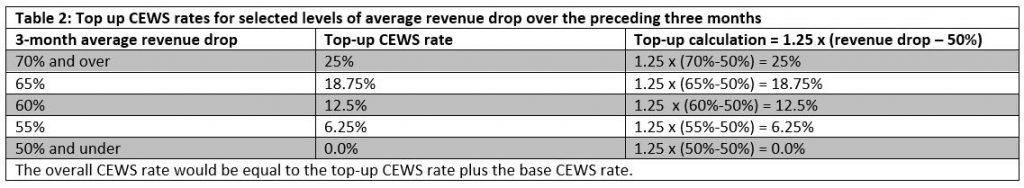 Table 2: Top-up CEWS rates for selected levels of average revenue drop over the preceding three months