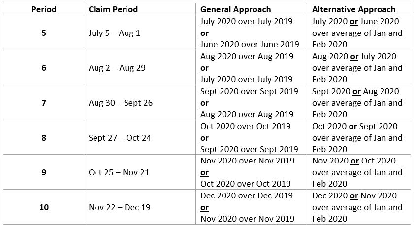 The maximum available subsidy for Periods 5 and 6, with the top-up, is 85% of eligible remuneration, to a maximum of $960 per week, per employee. For Period 7, the maximum subsidy with the top-up is 75%, to a maximum of $847 per week, per employee. And for Periods 8 to 10, the maximum subsidy with the top-up is 65% of eligible remuneration, to a maximum of $734 per week, per employee. Prior Reference Periods Under the original CEWS legislation, the prior reference period against which a revenue decline is measured is the current month compared to the same month in 2019 (general approach), unless the employee elected to compare the current month revenue to that of the average of January and February 2020 (alternative approach). Employers are bound to the chosen approach for all of claim Periods 1 through 4. Employers are effectively permitted change their choice of prior reference period â€“ the general approach or alternative approach â€“ for claim Periods 5 through 10, if desirable. Once again, whichever approach is chosen for claim Period 5 must be used for the remaining claim periods. Prior Reference Period - Base CEWS: