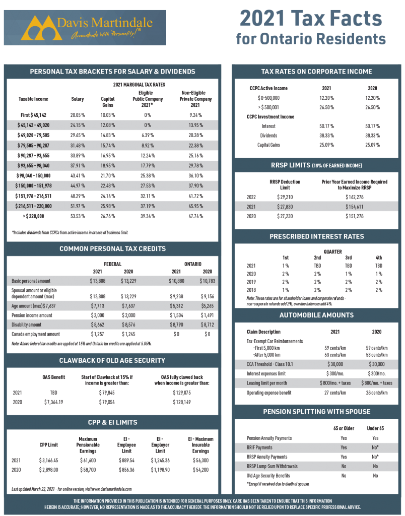 2021 Tax Facts for Ontario Residents
