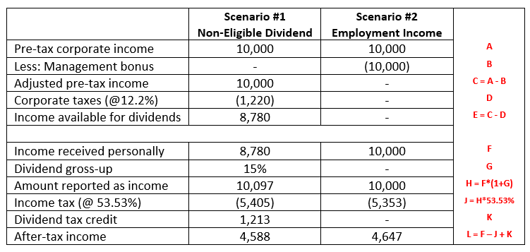 Introduction to Personal Tax In Canada | Dividends Chart 2021