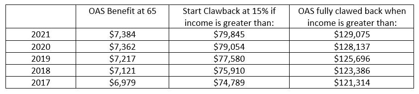 Introduction to Personal Tax In Canada | Old Age Security Chart 2021