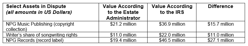 Prince - Estate Valuation Dispute - Specific Assets with Disputed Assets Chart