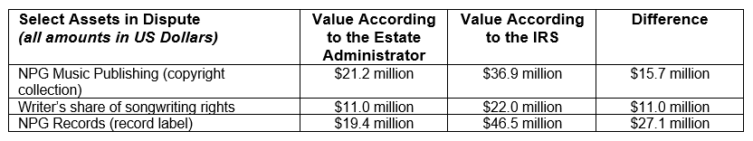 Prince - Estate Valuation Dispute - Specific Assets with Disputed Assets Chart Prince - Estate Valuation Dispute - Specific Assets with Disputed Assets Chart