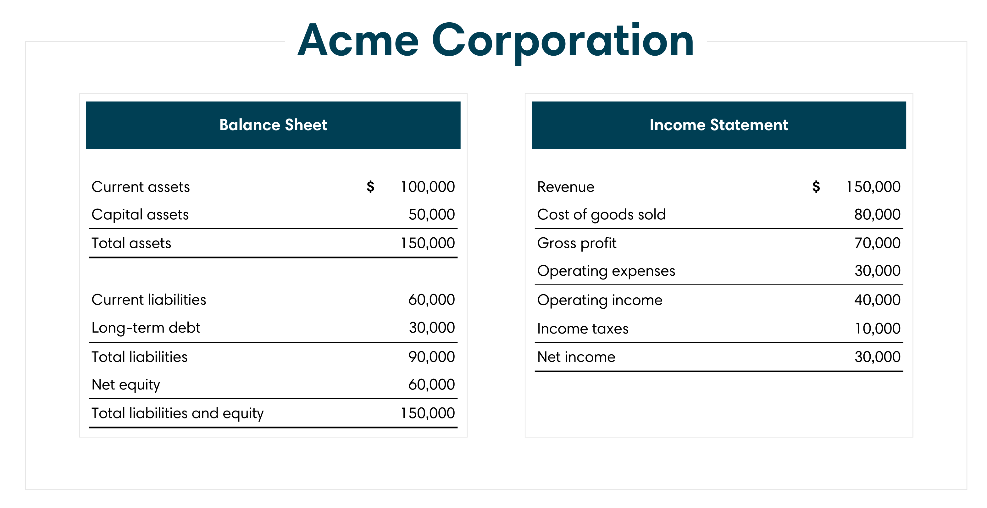 The Income Approach - Chart