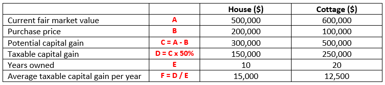 Principal Residence Exemption Example 1