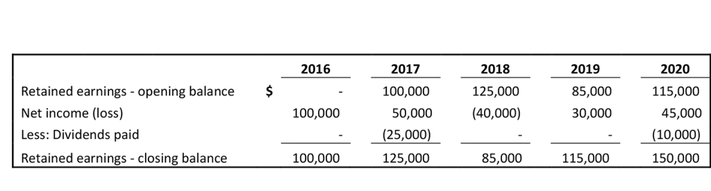 Understanding Accounting Concepts: Retained Earnings | Valuation Blogs | Chart 1 Understanding Accounting Concepts: Retained Earnings | Valuation Blogs | Chart 1