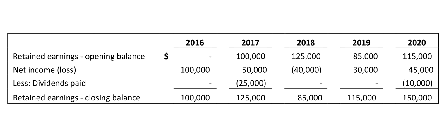 Understanding Accounting Concepts Retained Earnings Davis Martindale understanding-accounting-concepts-retained-earnings-davis-martindale