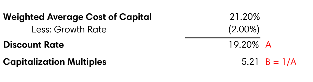 What is WACC? | Valuation Blogs | Chart