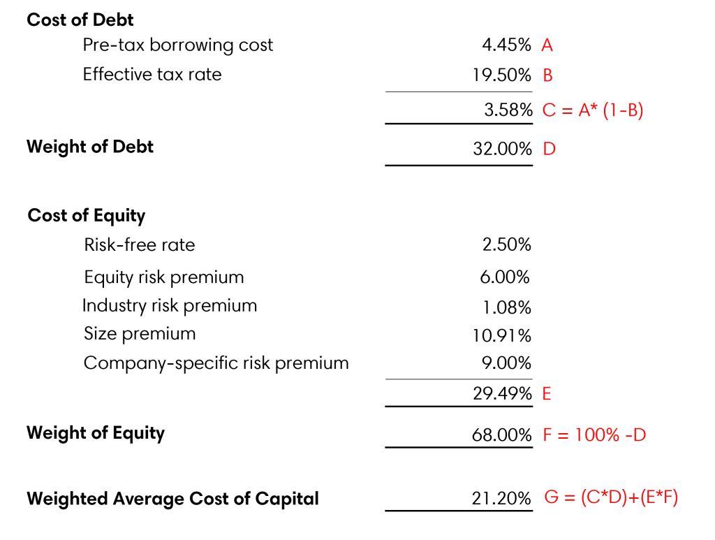 What is WACC? | Valuation Blogs | Chart