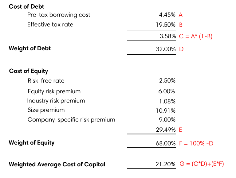 What is WACC? Davis Martindale Blog