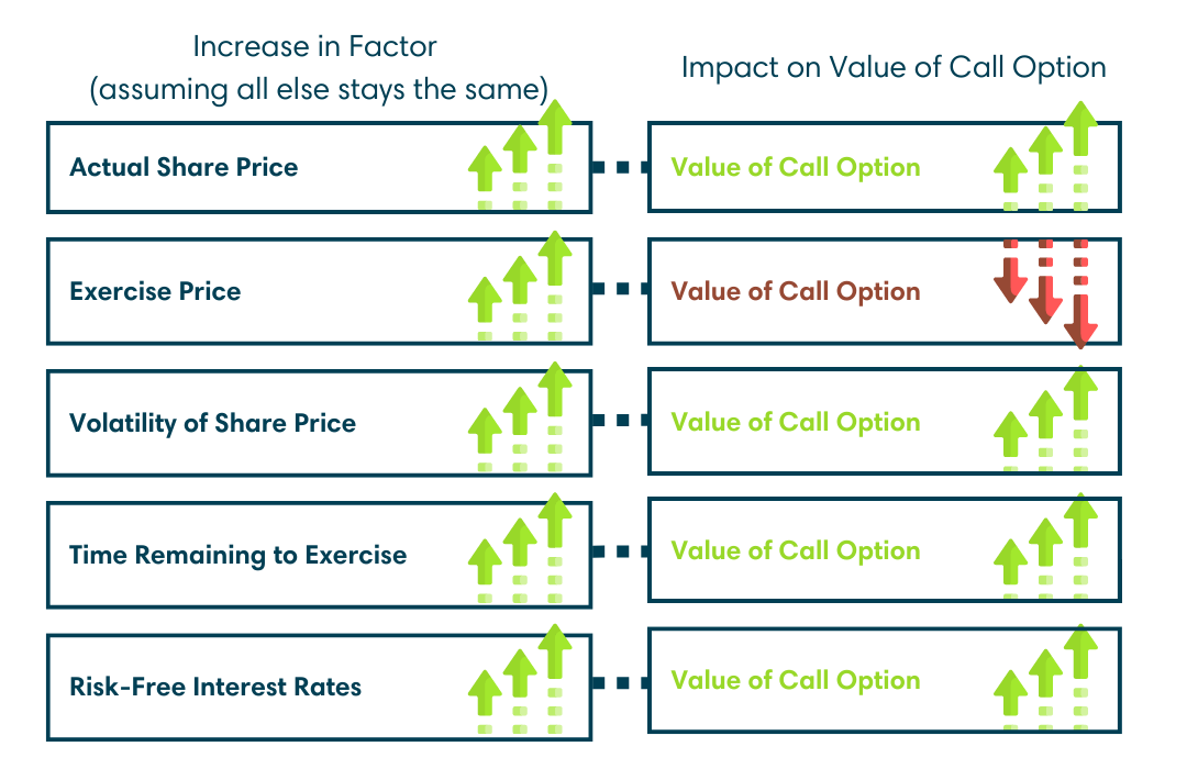 3 Things You Need to Know When Valuing Stock Options | Valuation Blog | Chart